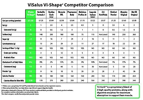 Vi Shape Original Nutritional Shake Mix Sweet Cream Flavor | 22oz (2 Bags, 48 Servings) Formally know as Visalus